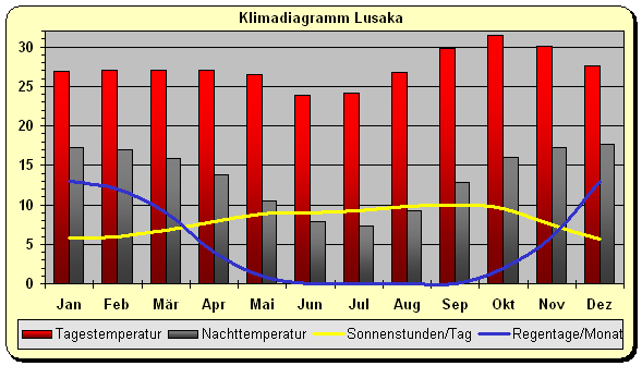 Klima Sambia Lusaka
